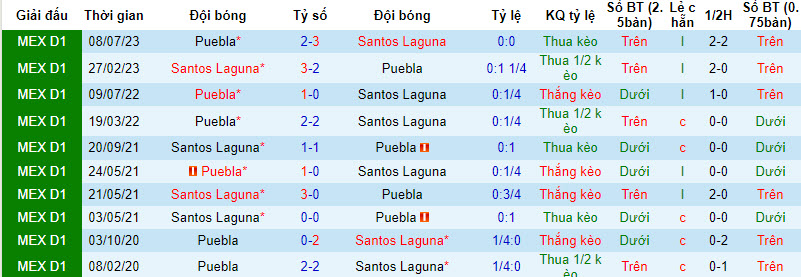 Nhận định, soi kèo Santos Laguna vs Puebla, 10h00 ngày 31/01 - Ảnh 3