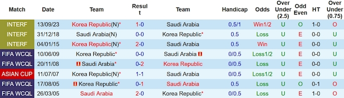 Nhận định, soi kèo Saudi Arabia vs Hàn Quốc, 23h00 ngày 30/1 - Ảnh 3