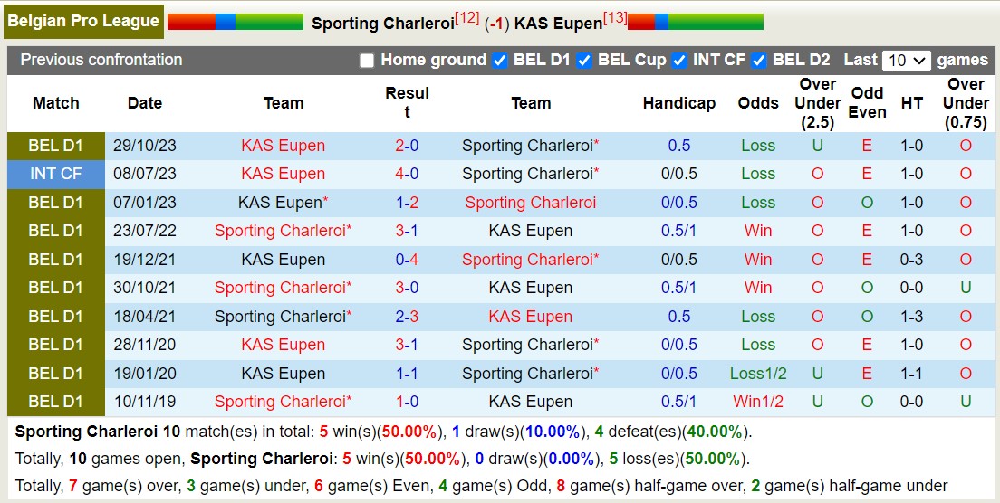 Nhận định, soi kèo Sporting Charleroi vs KAS Eupen, 00h45 ngày 1/2 - Ảnh 3