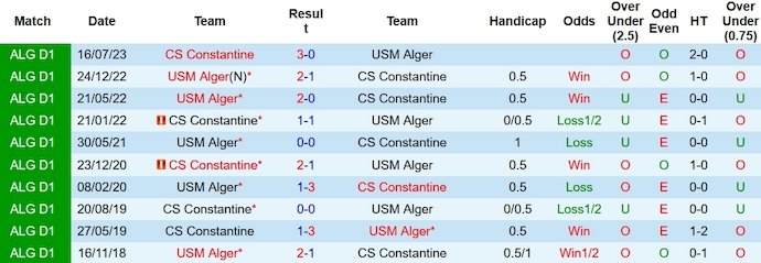 Nhận định, soi kèo USM Alger vs Constantine, 22h45 ngày 30/1 - Ảnh 3