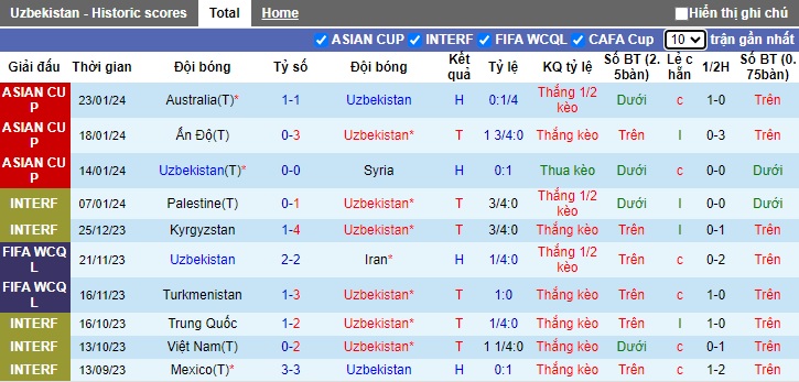 Nhận định, soi kèo Uzbekistan vs Thái Lan, 18h30 ngày 30/1 - Ảnh 1