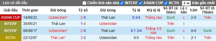 Nhận định, soi kèo Uzbekistan vs Thái Lan, 18h30 ngày 30/1 - Ảnh 3