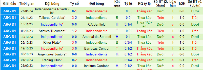 Nhận định, soi kèo Velez Sarsfield vs Independiente, 07h30 ngày 31/01 - Ảnh 2
