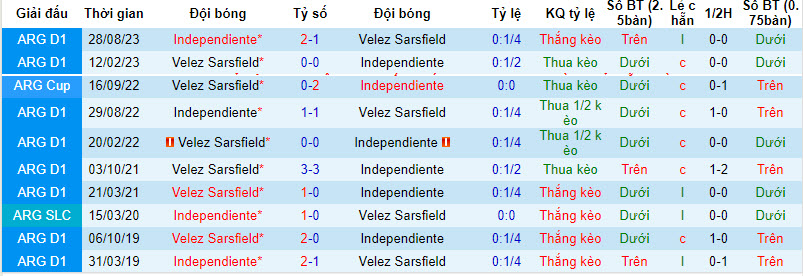 Nhận định, soi kèo Velez Sarsfield vs Independiente, 07h30 ngày 31/01 - Ảnh 3
