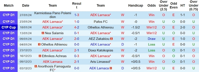 Nhận định, soi kèo AEK Larnaca vs Omonia Nicosia, 0h00 ngày 1/2 - Ảnh 1