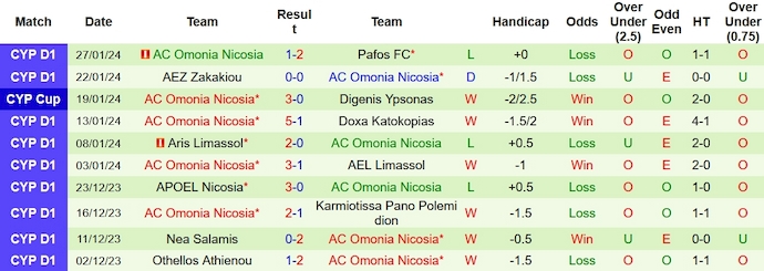 Nhận định, soi kèo AEK Larnaca vs Omonia Nicosia, 0h00 ngày 1/2 - Ảnh 2