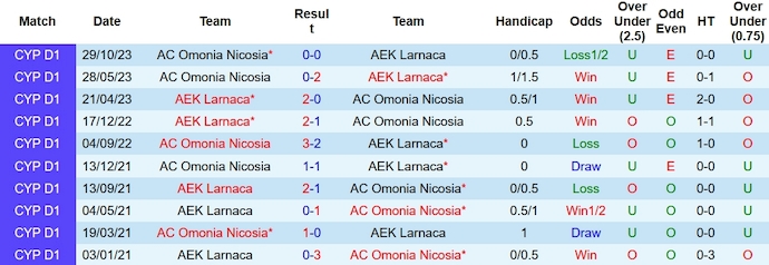 Nhận định, soi kèo AEK Larnaca vs Omonia Nicosia, 0h00 ngày 1/2 - Ảnh 3