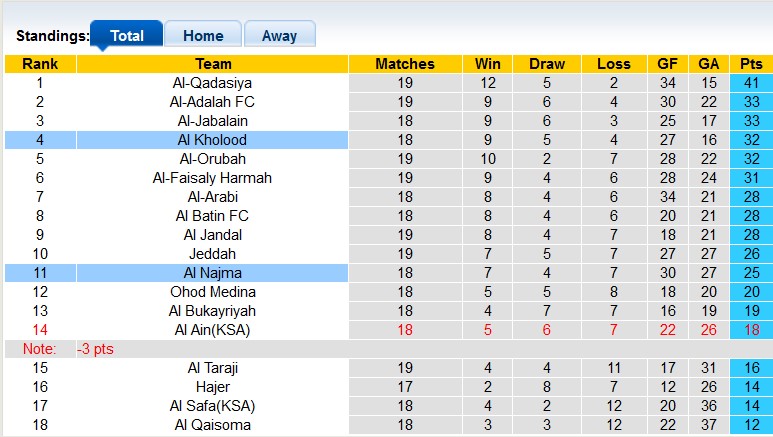 Nhận định, soi kèo Al Najma vs Al Kholood, 19h45 ngày 31/1 - Ảnh 4