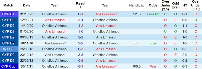 Nhận định, soi kèo Aris Limassol vs Othellos Athienou, 0h00 ngày 1/2 - Ảnh 3