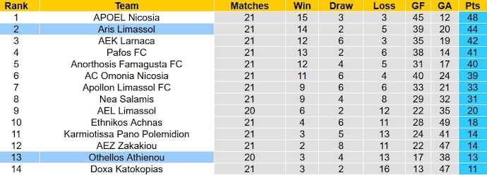 Nhận định, soi kèo Aris Limassol vs Othellos Athienou, 0h00 ngày 1/2 - Ảnh 5