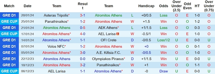 Nhận định, soi kèo Atromitos Athens vs Panathinaikos, 0h00 ngày 2/1 - Ảnh 1