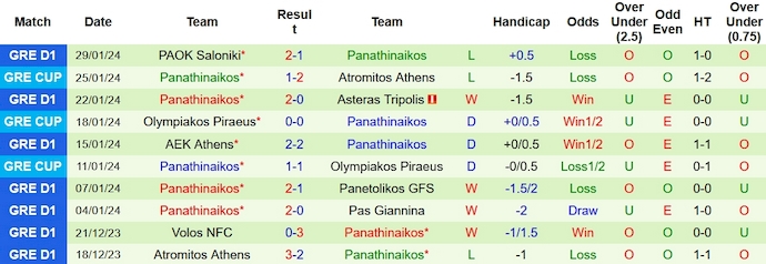 Nhận định, soi kèo Atromitos Athens vs Panathinaikos, 0h00 ngày 2/1 - Ảnh 2
