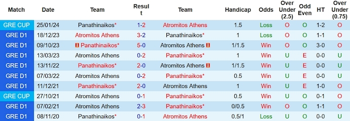 Nhận định, soi kèo Atromitos Athens vs Panathinaikos, 0h00 ngày 2/1 - Ảnh 3