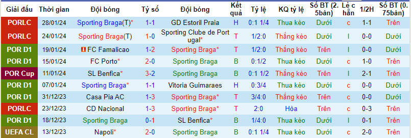Nhận định, soi kèo Braga vs Chaves, 03h45 ngày 01/02 - Ảnh 1