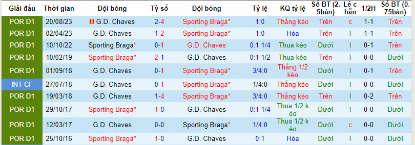 Nhận định, soi kèo Braga vs Chaves, 03h45 ngày 01/02 - Ảnh 3
