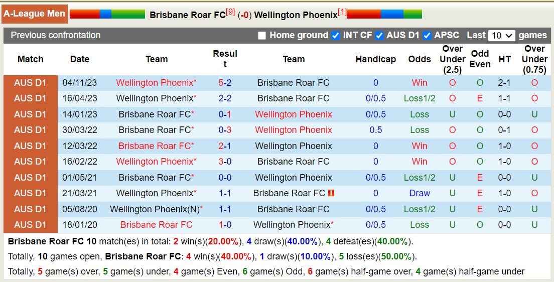Nhận định, soi kèo Brisbane Roar FC vs Wellington Phoenix, 15h45 ngày 2/2 - Ảnh 3