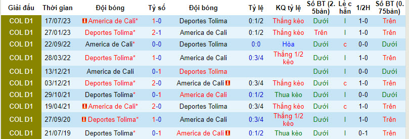 Nhận định, soi kèo Deportes Tolima vs America de Cali, 08h20 ngày 01/02 - Ảnh 3