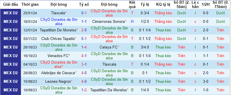 Nhận định, soi kèo Dorados de Sinaloa vs Venados, 08h05 ngày 01/02 - Ảnh 1