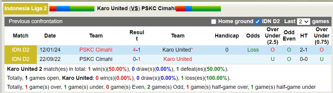 Nhận định, soi kèo Karo United vs PSDS Serdang, 15h00 ngày 2/2 - Ảnh 3