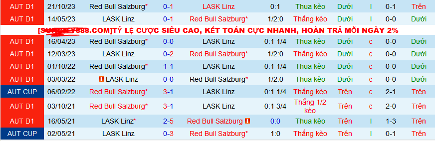 Nhận định, soi kèo LASK Linz vs Red Bull Salzburg, 00h00 ngày 3/2 - Ảnh 3