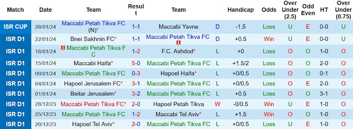 Nhận định, soi kèo Maccabi Petah Tikva vs Hapoel Hadera, 0h00 ngày 1/2 - Ảnh 1