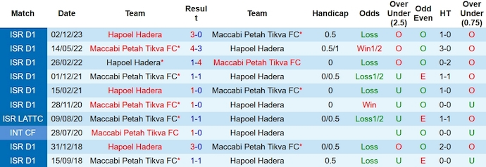 Nhận định, soi kèo Maccabi Petah Tikva vs Hapoel Hadera, 0h00 ngày 1/2 - Ảnh 3