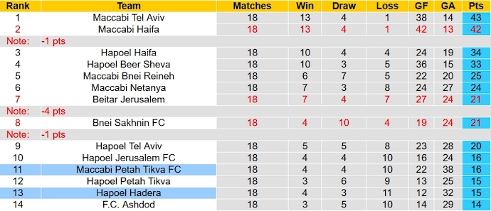 Nhận định, soi kèo Maccabi Petah Tikva vs Hapoel Hadera, 0h00 ngày 1/2 - Ảnh 4