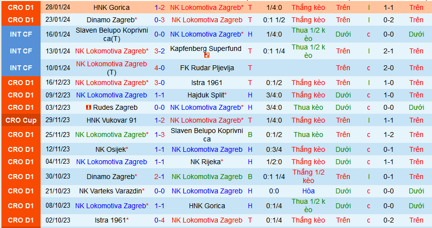 Nhận định, soi kèo NK Lokomotiva Zagreb vs NK Varteks Varazdin, 23h00 ngày 2/2 - Ảnh 1