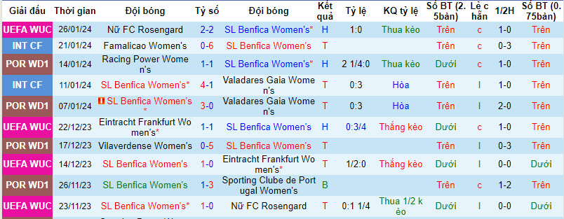 Nhận định, soi kèo Nữ Benfica vs Nữ Barcelona, 03h00 ngày 01/02 - Ảnh 1