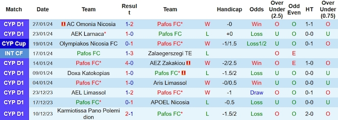 Nhận định, soi kèo Pafos FC vs Apollon Limassol, 0h00 ngày 1/2 - Ảnh 1