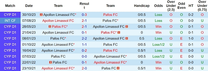 Nhận định, soi kèo Pafos FC vs Apollon Limassol, 0h00 ngày 1/2 - Ảnh 3