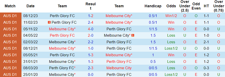 Nhận định, soi kèo Perth Glory vs Melbourne City, 17h45 ngày 2/2 - Ảnh 3