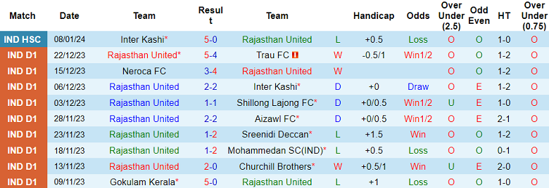 Nhận định, soi kèo Rajasthan United vs Namdhari, 15h30 ngày 1/2 - Ảnh 1
