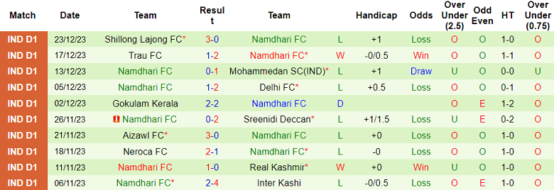 Nhận định, soi kèo Rajasthan United vs Namdhari, 15h30 ngày 1/2 - Ảnh 2