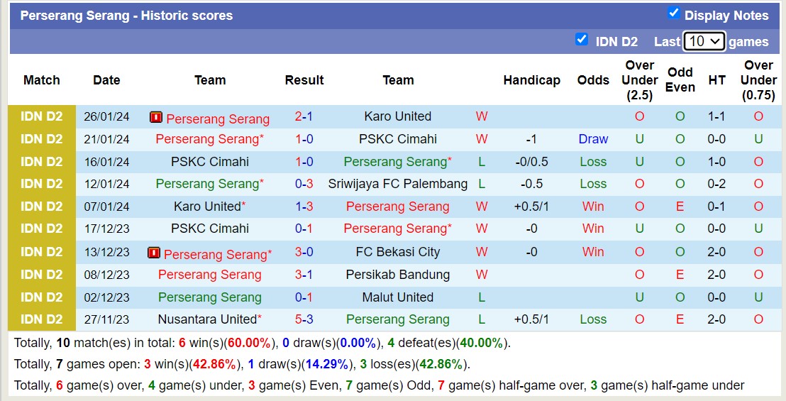 Nhận định, soi kèo Sriwijaya FC Palembang vs Perserang Serang, 15h00 ngày 2/2 - Ảnh 2
