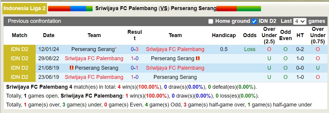 Nhận định, soi kèo Sriwijaya FC Palembang vs Perserang Serang, 15h00 ngày 2/2 - Ảnh 3