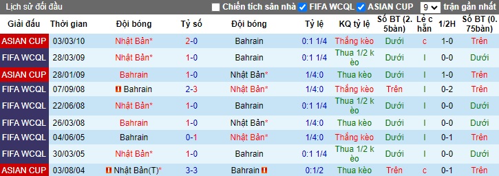 Phân tích kèo hiệp 1 Bahrain vs Nhật Bản, 18h30 ngày 31/1 - Ảnh 3