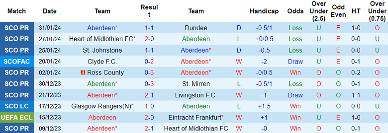 Nhận định, soi kèo Aberdeen vs Celtic, 19h30 ngày 3/2 - Ảnh 1
