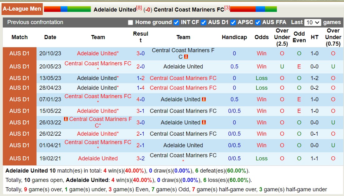 Nhận định, soi kèo Adelaide United vs Central Coast Mariners FC, 15h45 ngày 3/2 - Ảnh 3