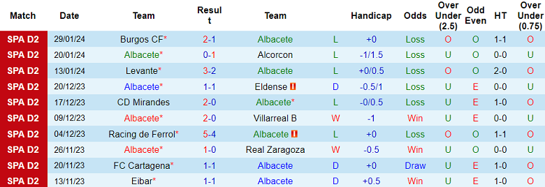 Nhận định, soi kèo Albacete vs Cartagena, 20h00 ngày 3/2 - Ảnh 1