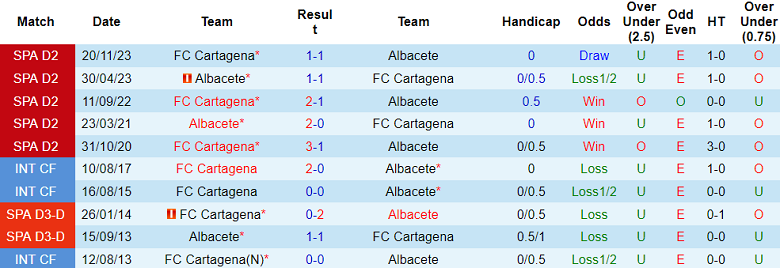 Nhận định, soi kèo Albacete vs Cartagena, 20h00 ngày 3/2 - Ảnh 3