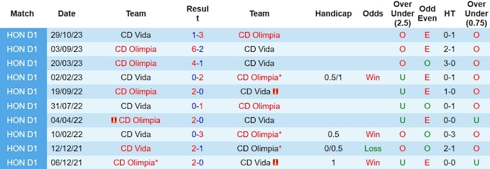 Nhận định, soi kèo CD Vida vs CD Olimpia, 9h00 ngày 2/2 - Ảnh 3