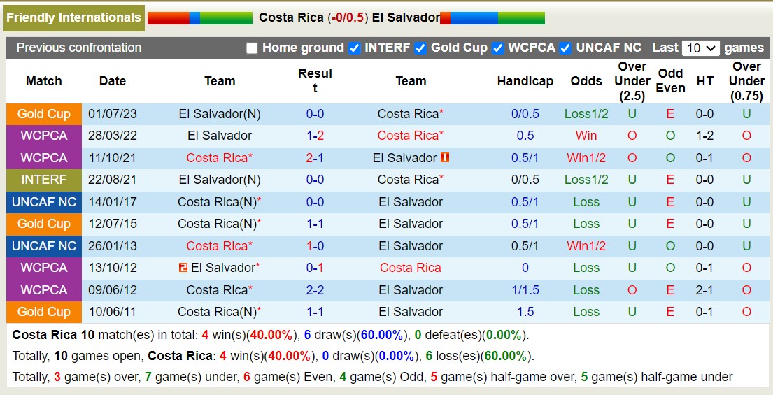 Nhận định, soi kèo Costa Rica vs El Salvador, 9h00 ngày 3/2 - Ảnh 3