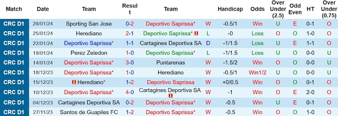 Nhận định, soi kèo Deportivo Saprissa vs Municipal Grecia, 9h00 ngày 2/2 - Ảnh 1