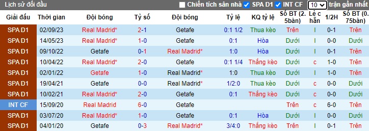 Nhận định, soi kèo Getafe vs Real Madrid, 03h00 ngày 2/2 - Ảnh 3