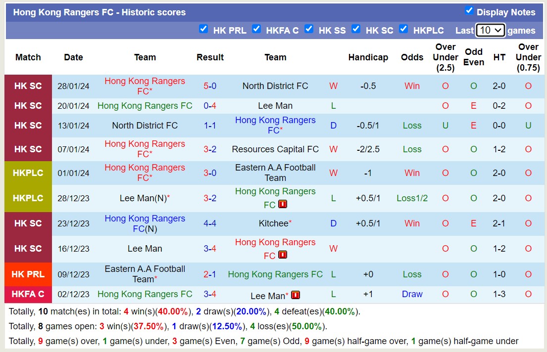 Nhận định, soi kèo Hong Kong Rangers FC vs Southern District, 14h00 ngày 3/2 - Ảnh 1