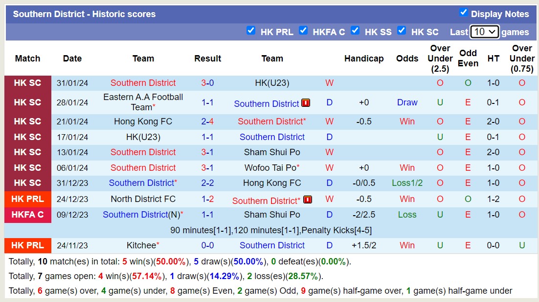 Nhận định, soi kèo Hong Kong Rangers FC vs Southern District, 14h00 ngày 3/2 - Ảnh 2