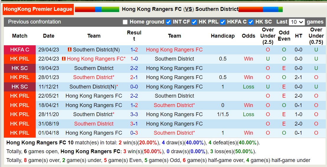 Nhận định, soi kèo Hong Kong Rangers FC vs Southern District, 14h00 ngày 3/2 - Ảnh 3