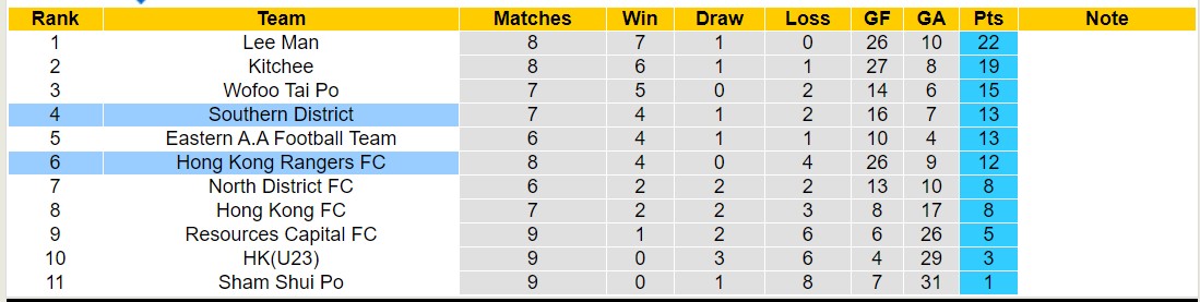 Nhận định, soi kèo Hong Kong Rangers FC vs Southern District, 14h00 ngày 3/2 - Ảnh 4