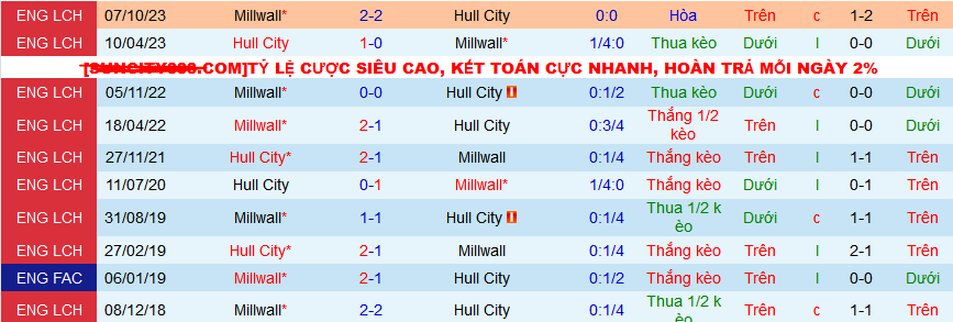Nhận định, soi kèo Hull City vs Millwall, 22h00 ngày 3/2 - Ảnh 3